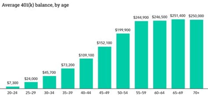 How much should a 25 year old have invested?