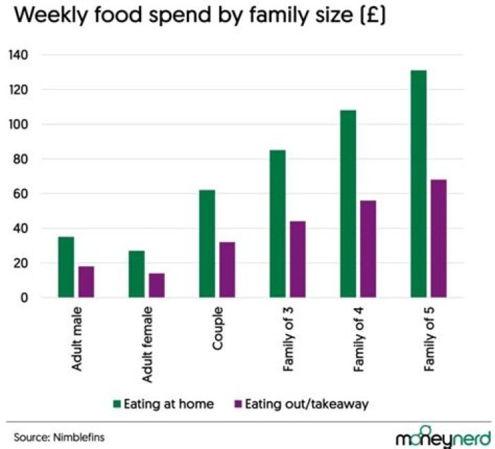 How much should a family of 3 spend on food UK?