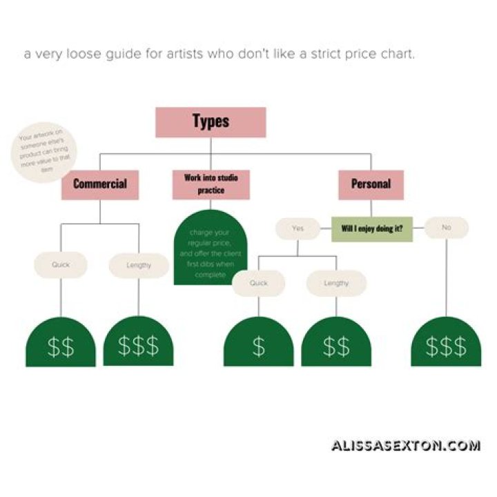 How much should an artist charge for a portrait?