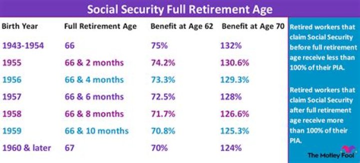 How much Social Security will I get if I wait until age 70?