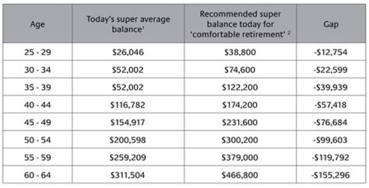 How much super Can I withdraw when I retire?