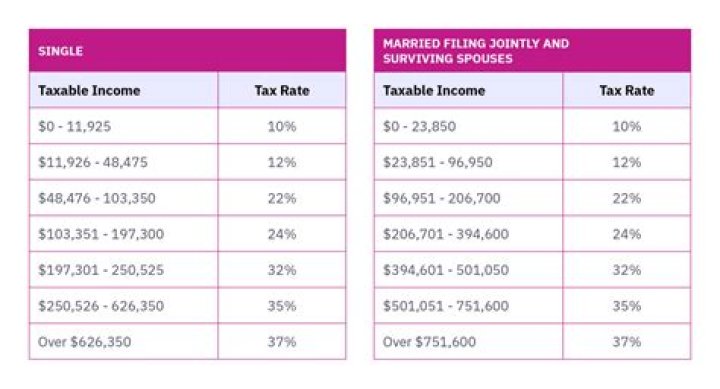 How much tax do I owe if self-employed?