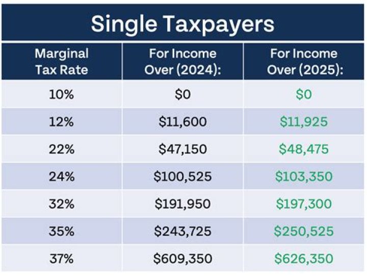 How much taxes do I owe if I made 33000?