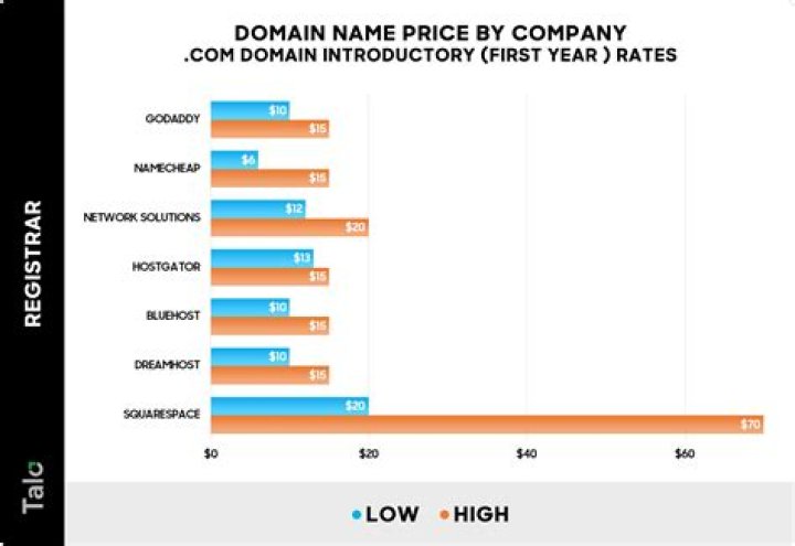How much will a company pay for a domain name?