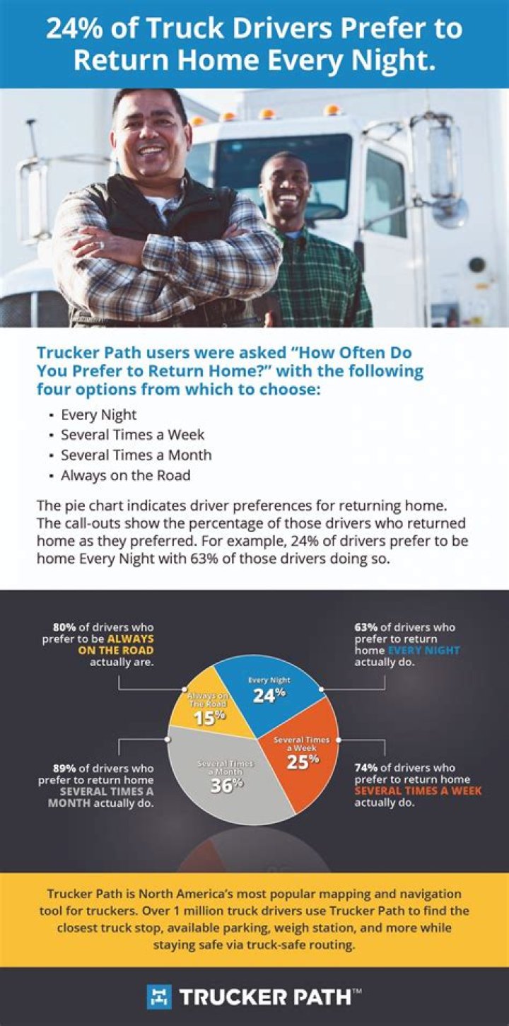 How often do OTR truck drivers come home?
