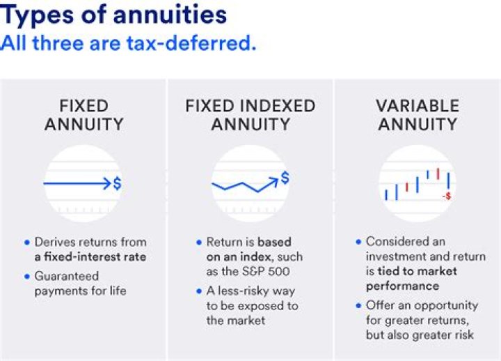 Is American funds an annuity?