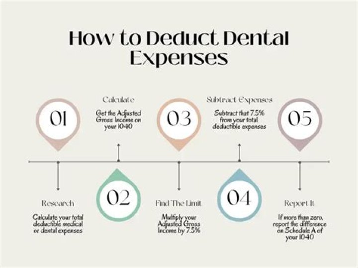 Is extensive dental work tax deductible?