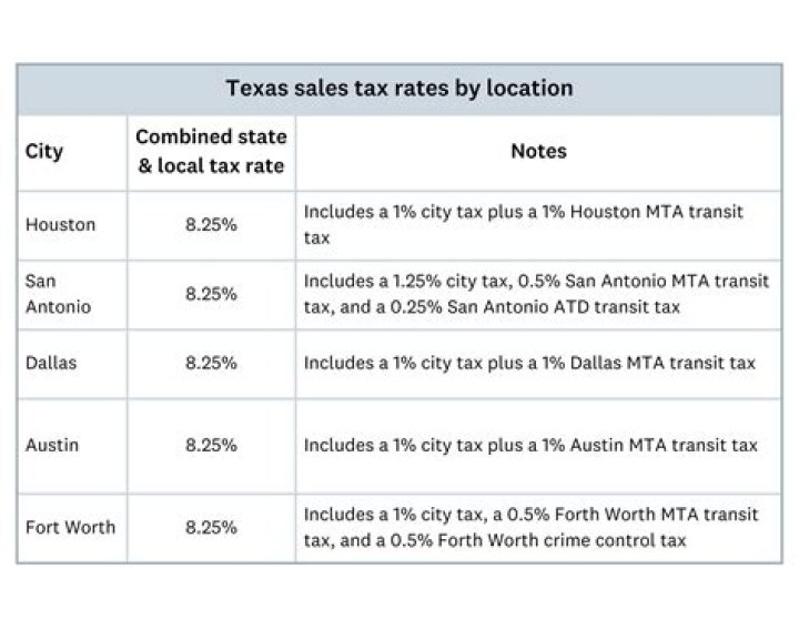 Is gasoline subject to sales tax in Texas?