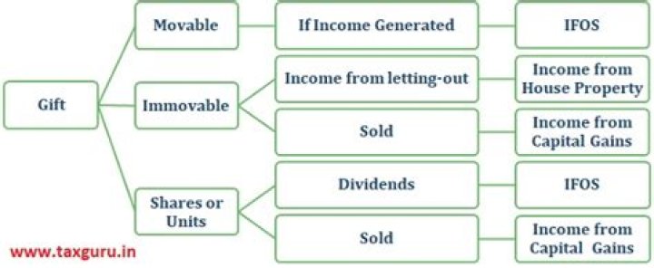 Is gift received from relative taxable?