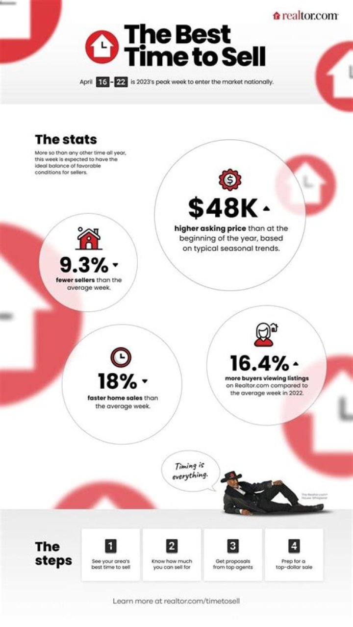 Is it a good time to sell a house in California 2020?