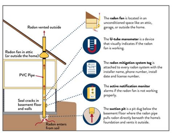 Is it expensive to mitigate radon?