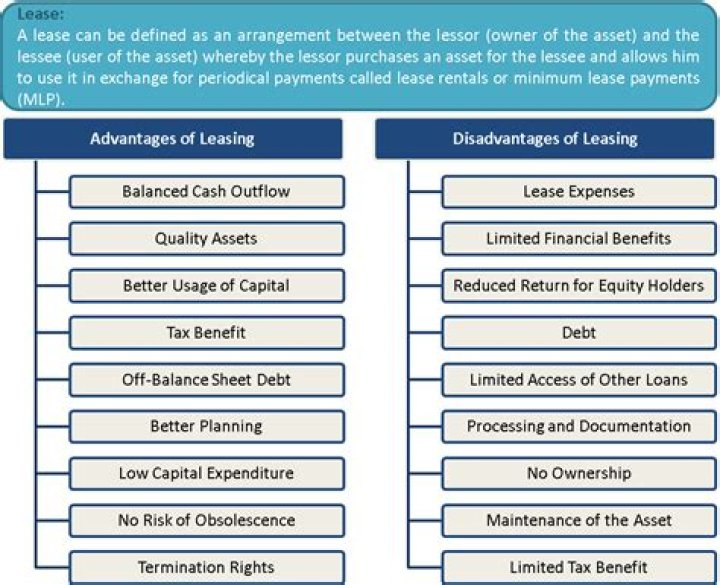 Is leasing short or long term?