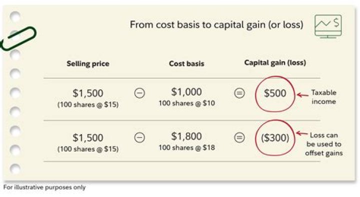 Is selling options a capital gain?