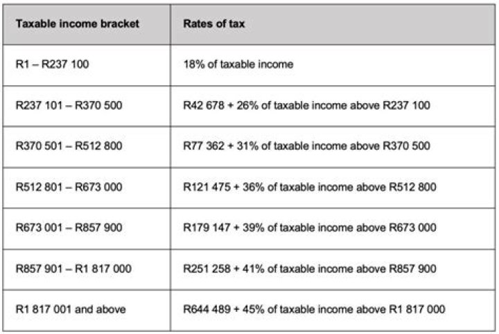 Is tax bracket the same as tax rate?