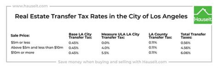 Is transfer tax on property based on selling price?
