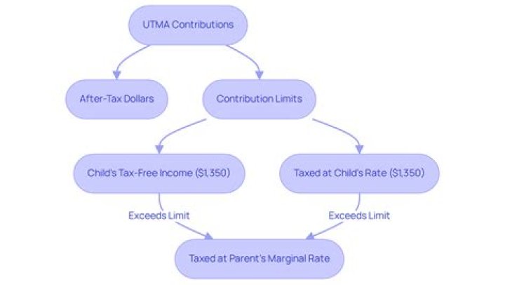 Is UTMA income taxable?