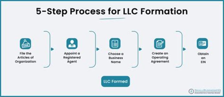 WHAT ARE LLC formation services?