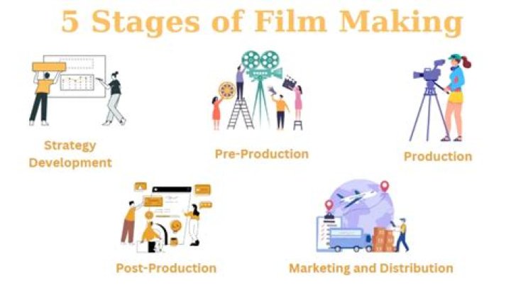 What are the 7 aspects of film production?