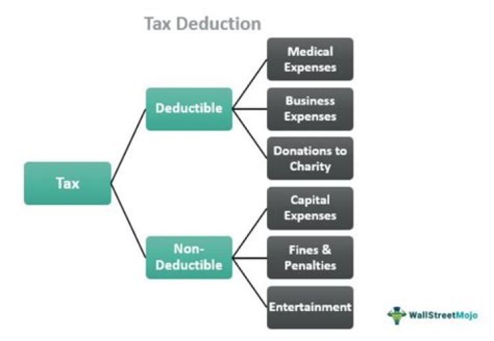 What are the allowed tax deductions for 2020?