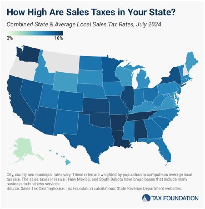 What are the exceptions to a sales tax in most states?