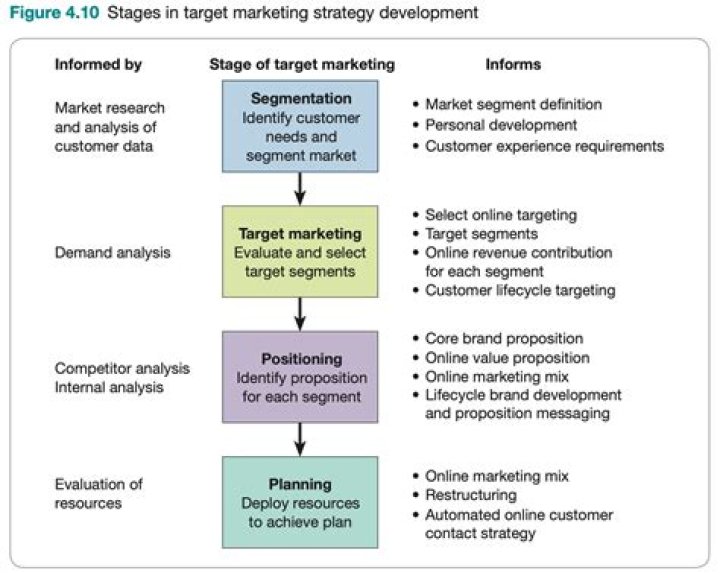 What are the marketing objectives during the maturity stage?