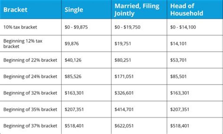 What are the tax brackets for income 2020?