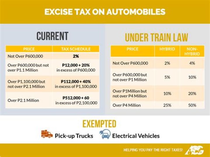 What automobiles are exempted from excise tax?