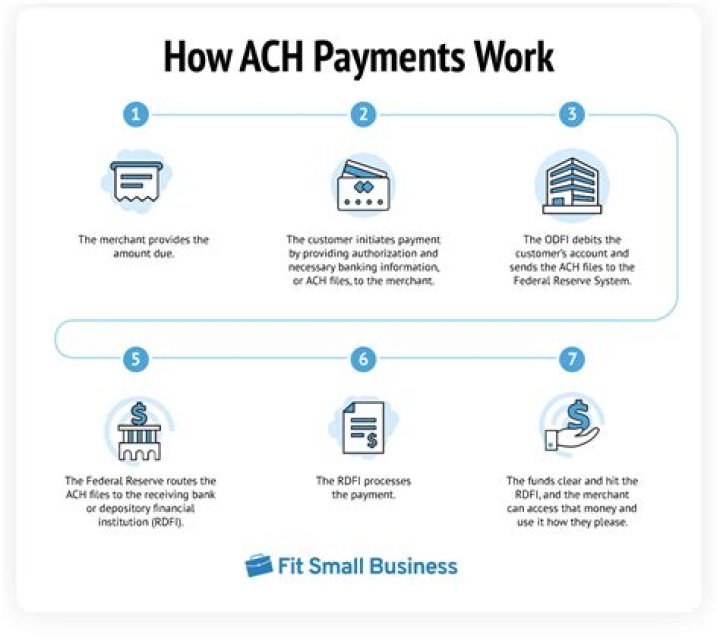 What banks take ACH payments?