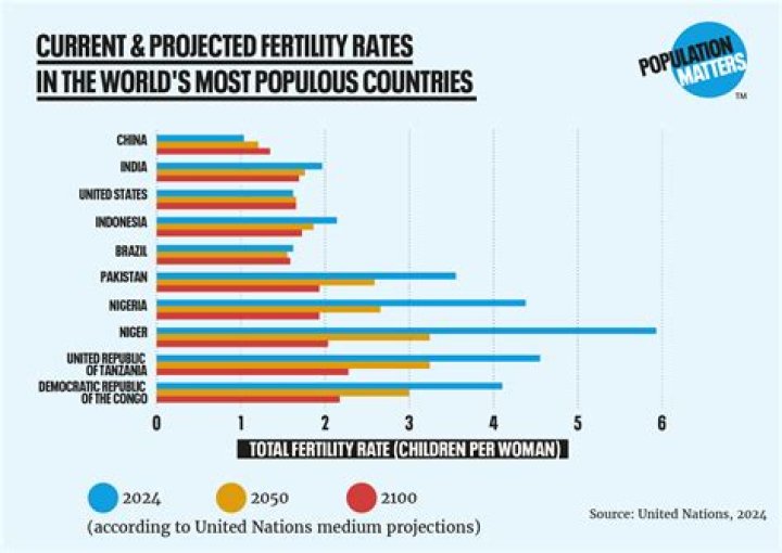 What country is in most danger of overpopulation?