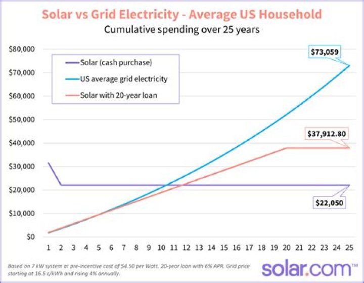 What does a solar generator cost?