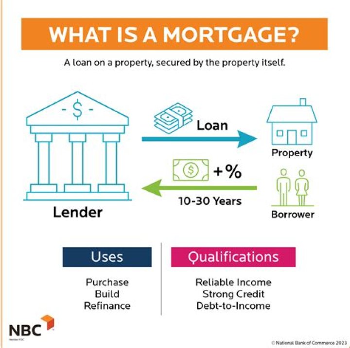 What does execute a mortgage mean?