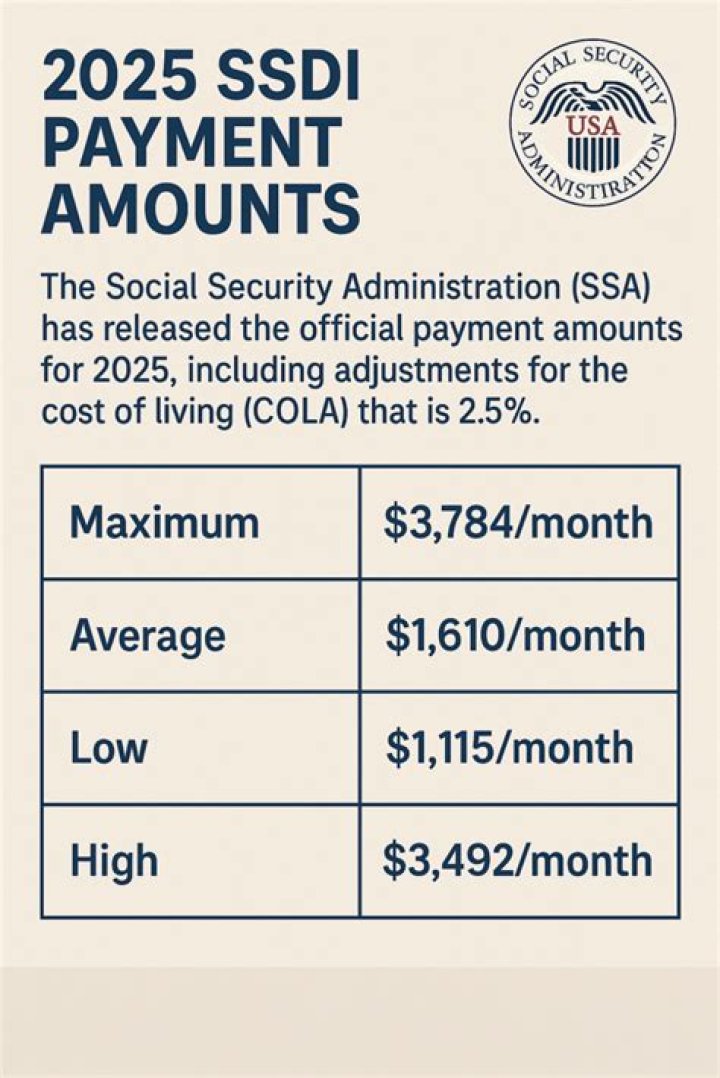 What does full Social Security disability pay?