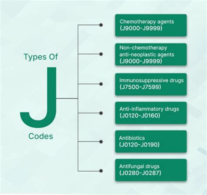 What does J code mean?
