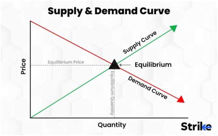 What does the term supply mean in economics?