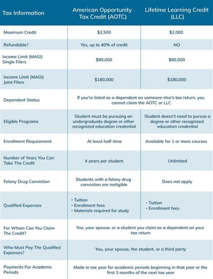 What education tax credits are available for 2019?