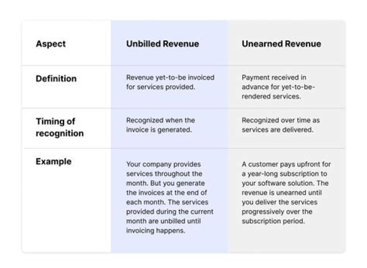 What happens when unearned revenue goes down?