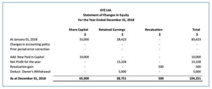 What includes all changes in equity during a period except those resulting from transactions with owners?