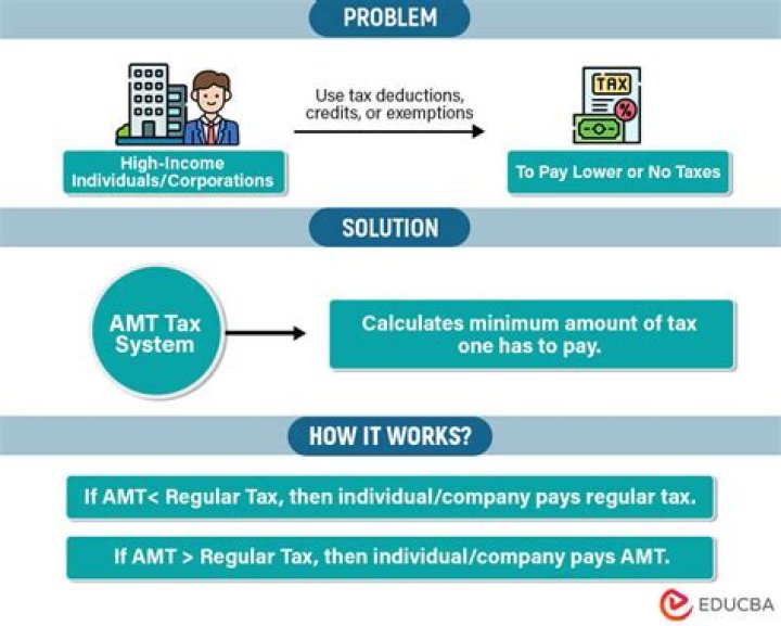 What income level triggers the alternative minimum tax?