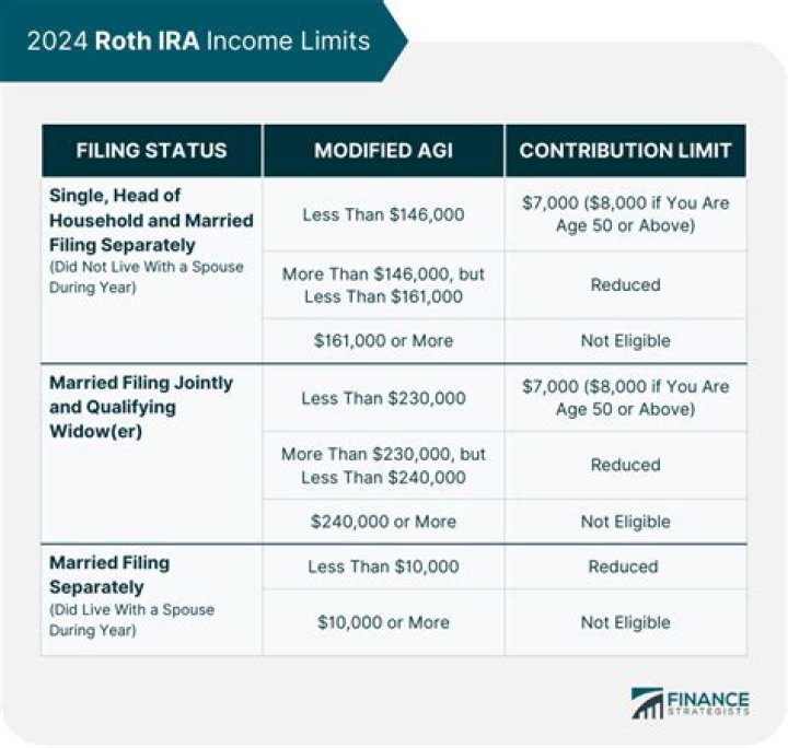 What income qualifies for Roth IRA?