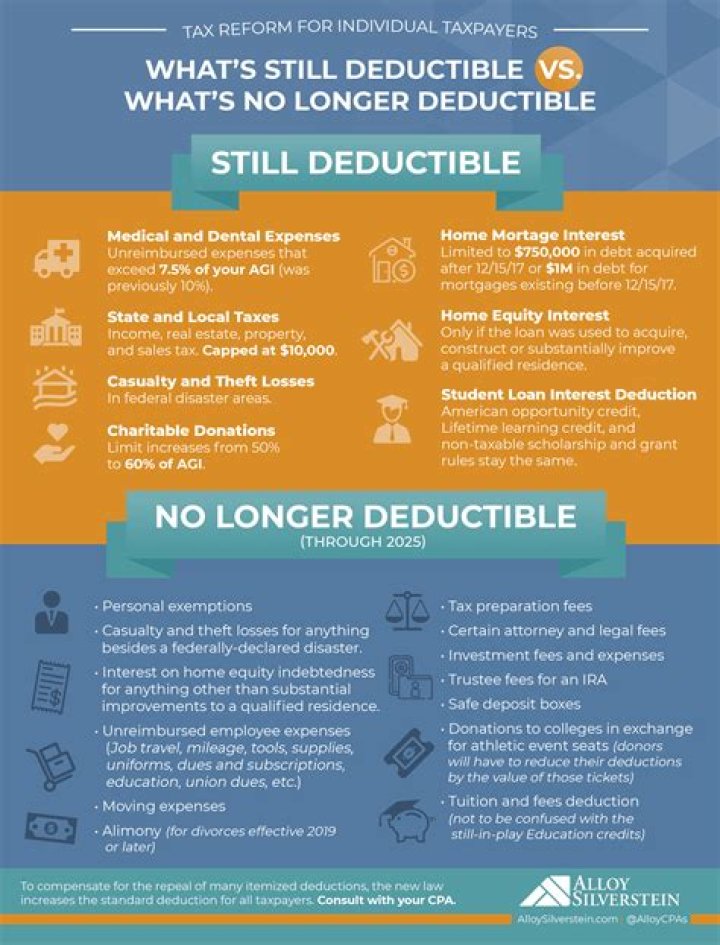 What interest is not tax deductible?