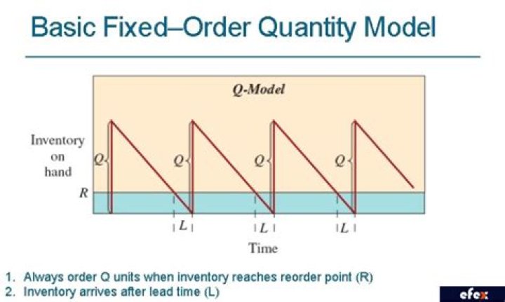 What is a fixed quantity system?