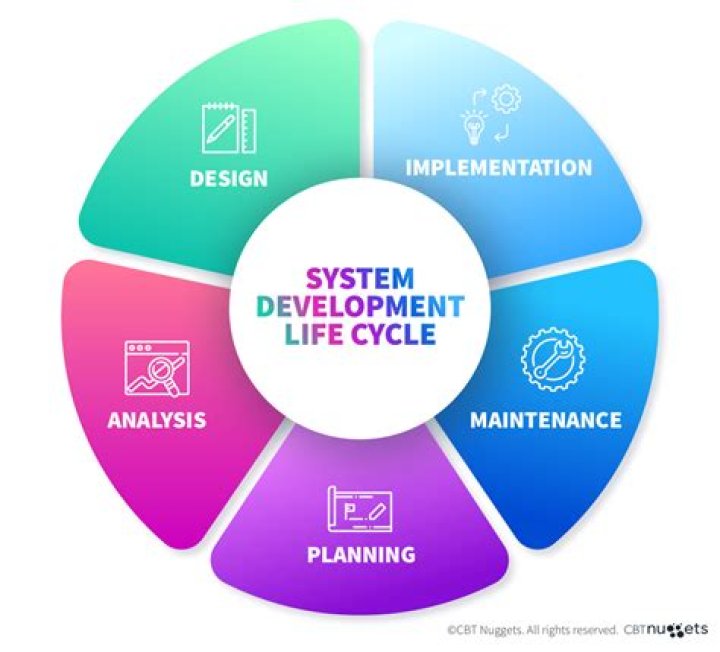 What is a supportability analysis what is its purpose and what is included when is it accomplished in the system life cycle?