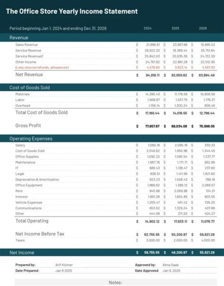 What is a yearly statement?