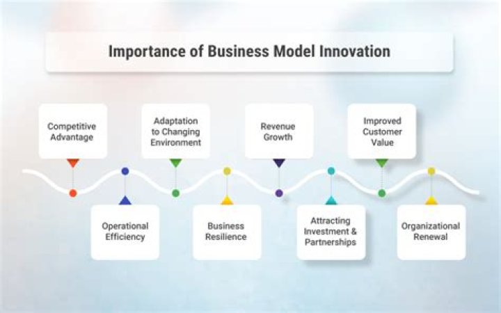 What is business innovation and why is it important?