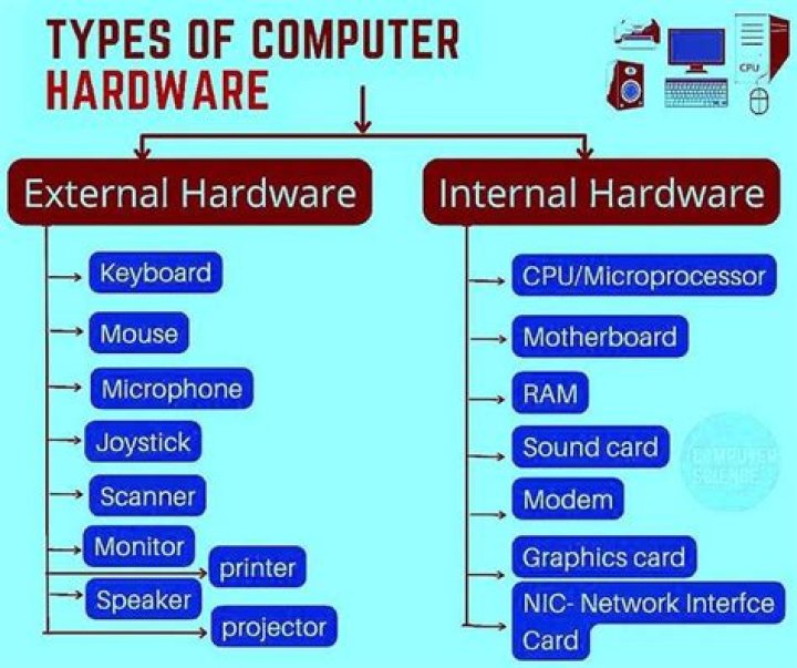 What is classification of computer hardware?