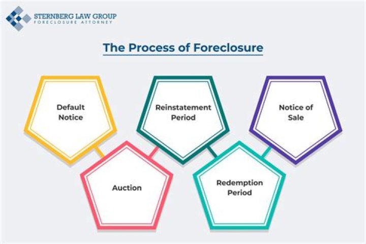 What is forced foreclosure?