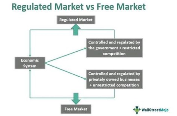 What is free market operation?