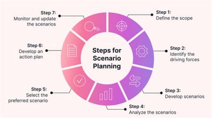 What is scenario planning in business?