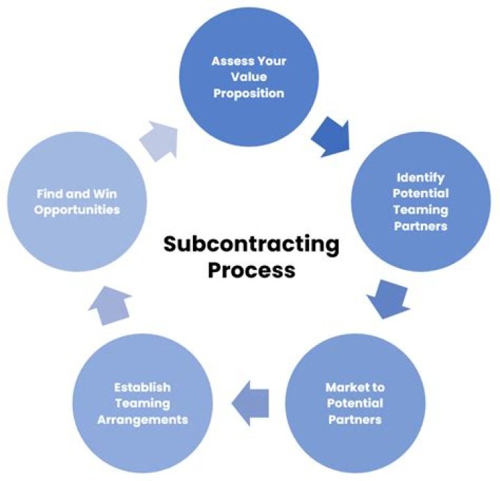 What is subcontractor in business?