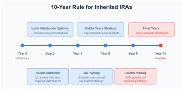 What is the 10-year distribution rule for inherited IRA?